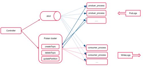 金山云采用Pulsar應(yīng)對(duì)TB級(jí)日志數(shù)據(jù)處理與存儲(chǔ)挑戰(zhàn)